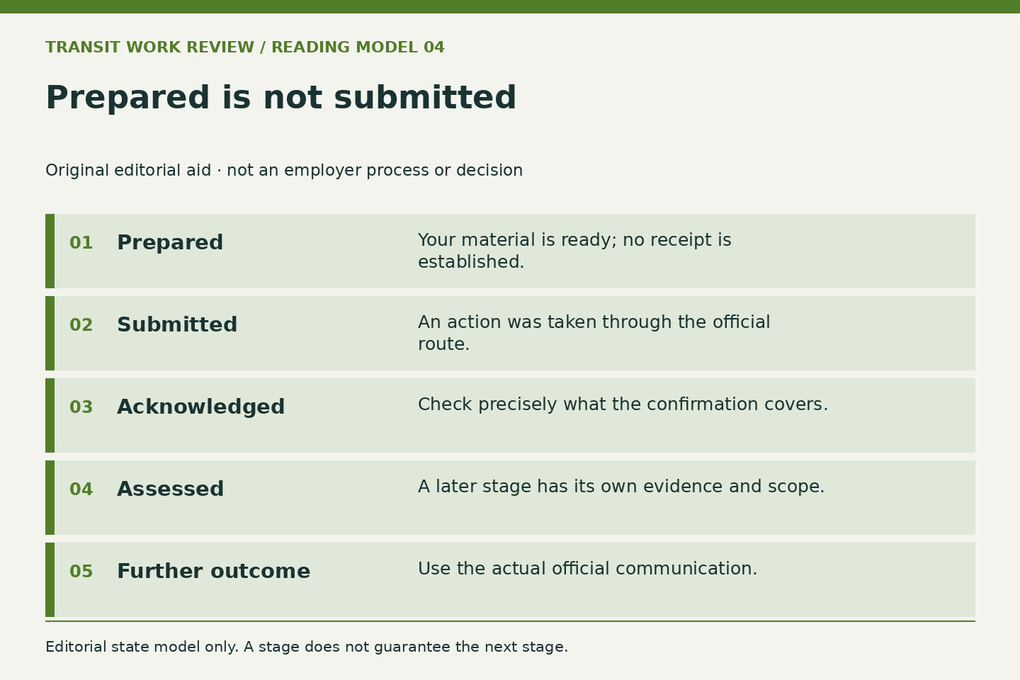 Five distinct evidence states, prepared, submitted, acknowledged, assessed and further outcome, form an editorial organizing model, not official MTA status labels.