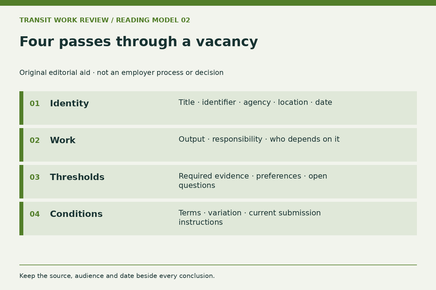 Four rows distinguish vacancy identity, work, thresholds and conditions so each statement stays connected to its source.