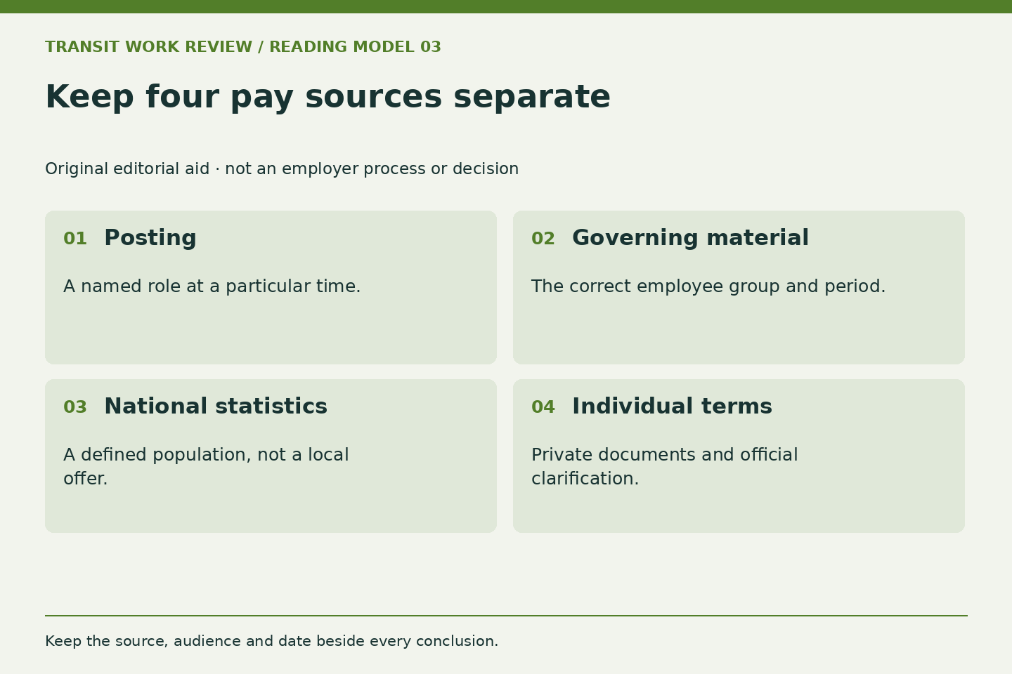 Four boxes separate a job posting, governing pay material, national statistics and individual terms. These sources answer different questions.