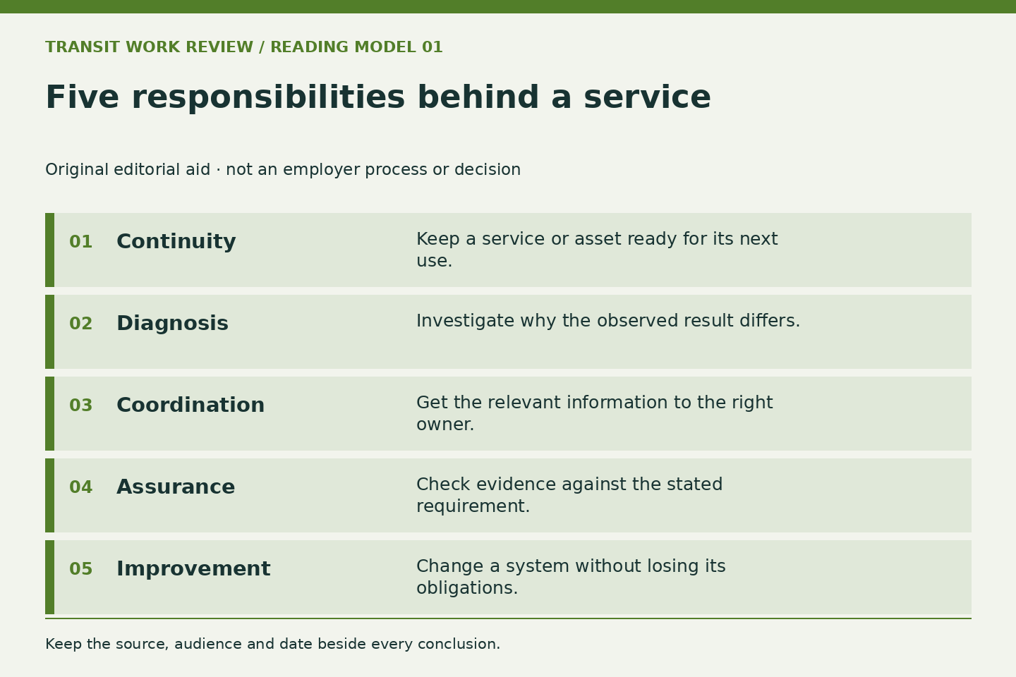 Five editorial responsibility lenses are continuity, diagnosis, coordination, assurance and improvement. They are not official MTA job classifications.